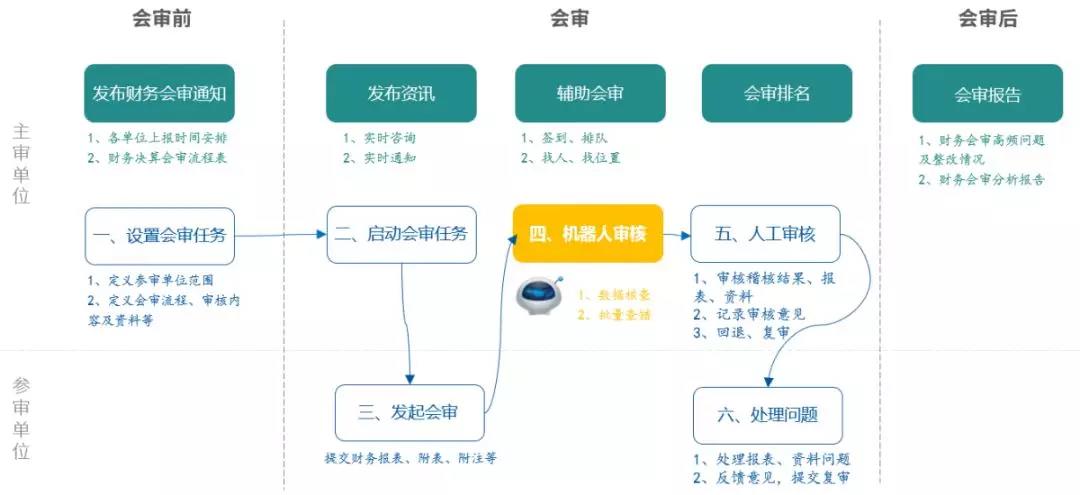 遠(yuǎn)光軟件：新技術(shù)加持財(cái)務(wù)會(huì)審  加速智慧化進(jìn)程