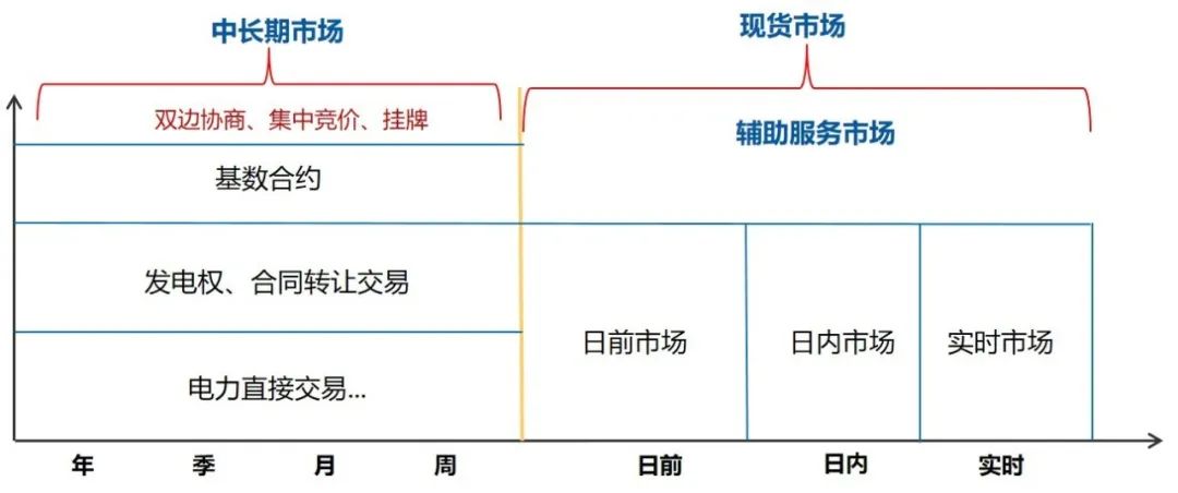 干貨 | 一文掌握電力現貨交易核心要點