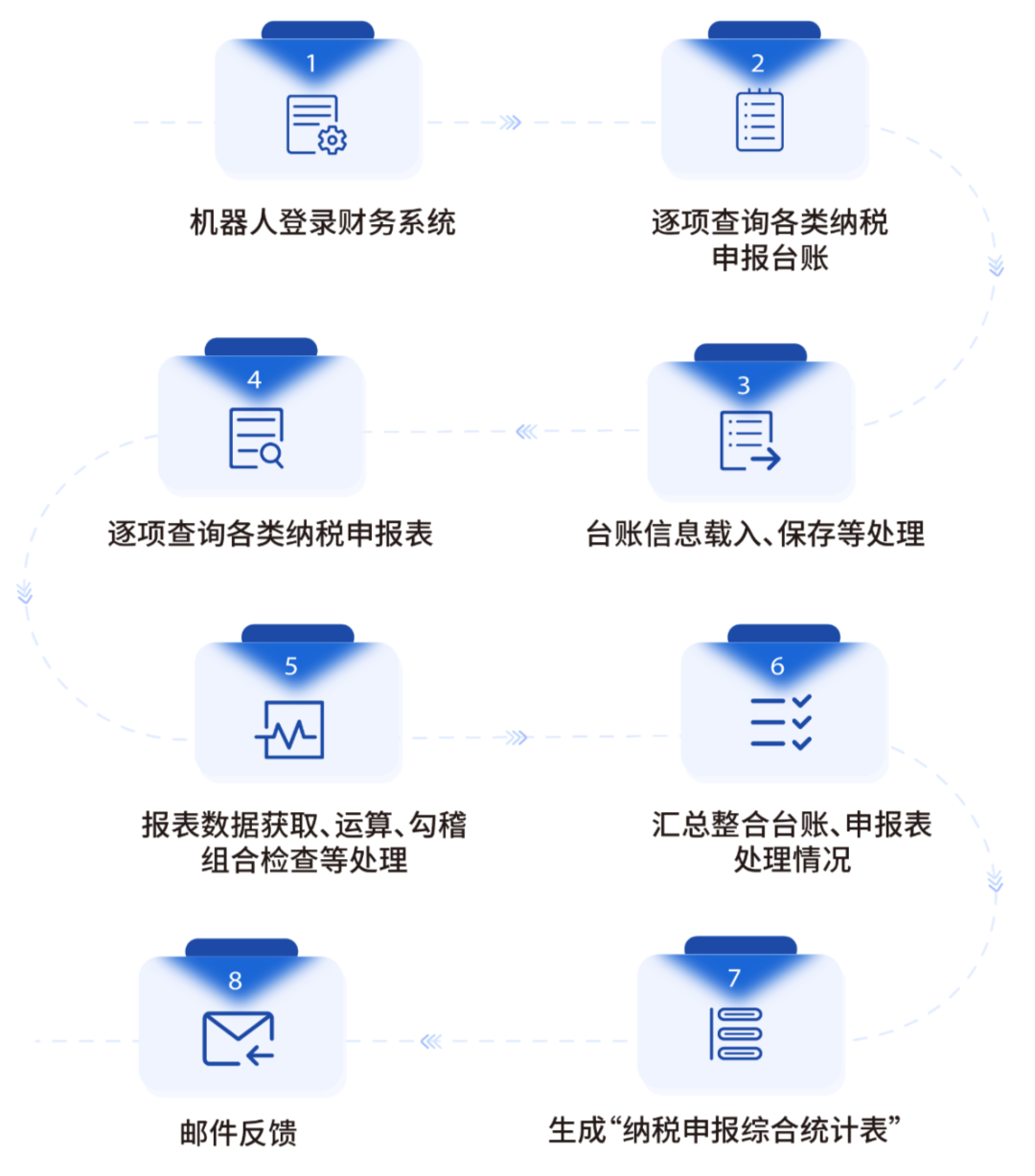 遠光RPA機器人助力納稅申報 為企業財稅轉型注入新動力