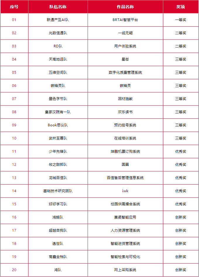 2022信創“大比武”基于一體化協同設計平臺應用開發賽道總決賽順利召開