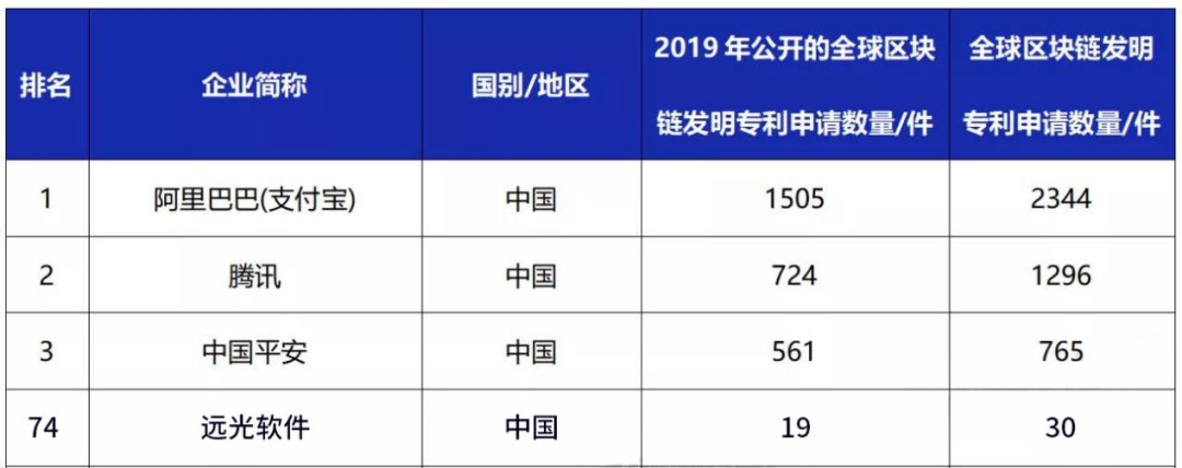 遠光軟件入選2019年全球區塊鏈企業發明專利排行榜（TOP100）