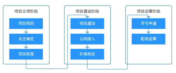 一篇長文 | 看懂增量配電網新局勢