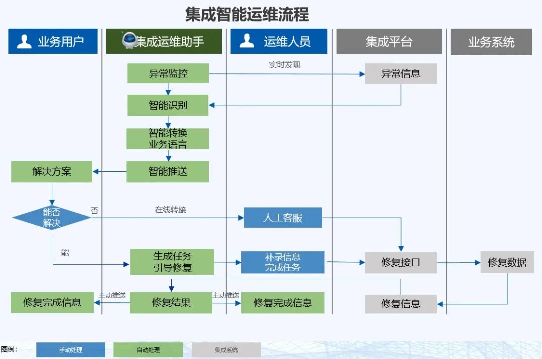 集成運維助手“拍了拍”你：您有三個集成接口數據異常！