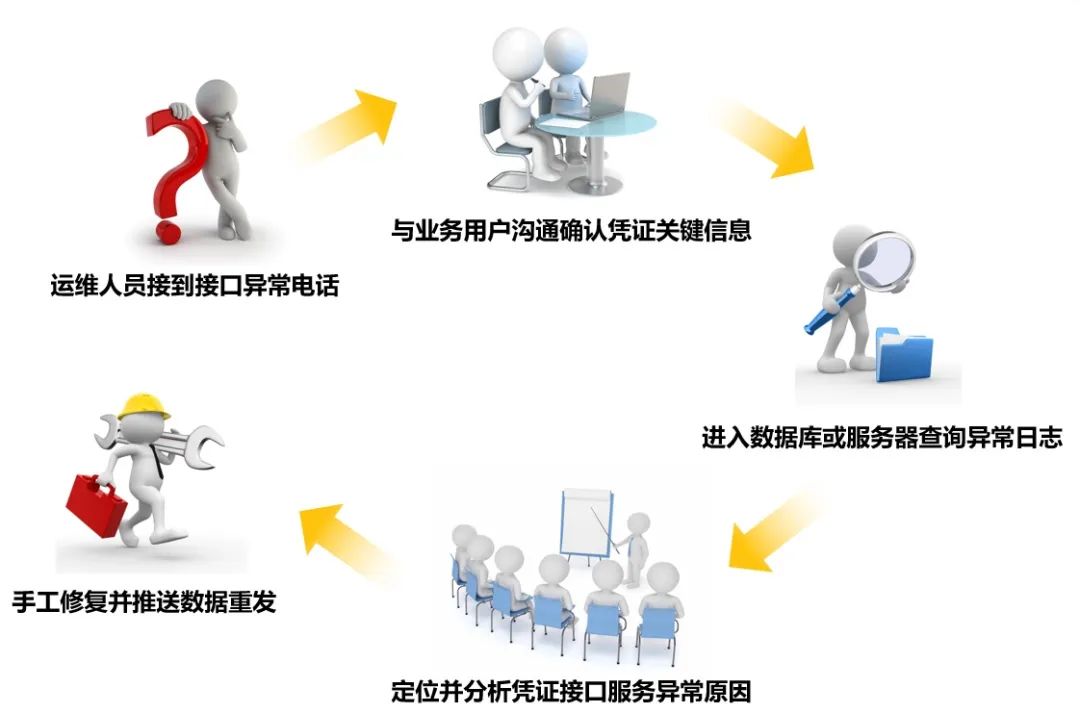 集成運維助手“拍了拍”你：您有三個集成接口數據異常！