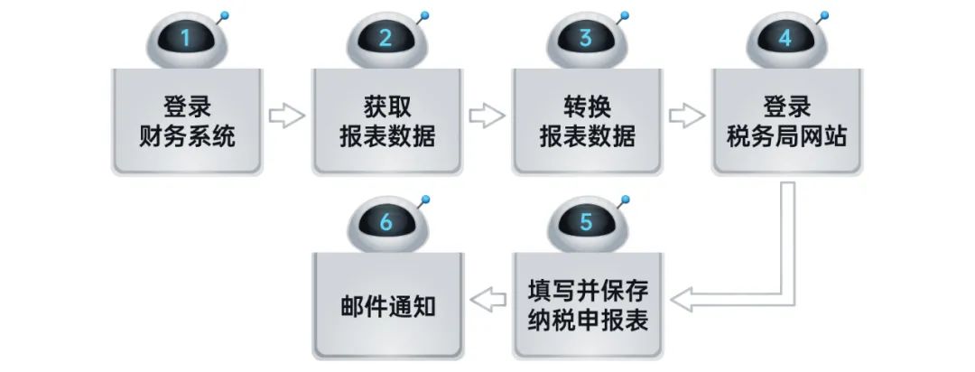 遠光RPA機器人解鎖企業稅務管理6大場景