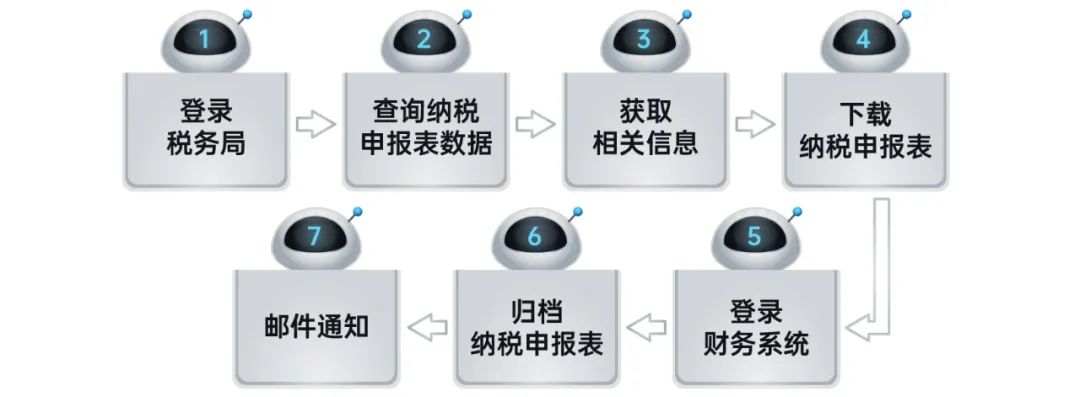 遠光RPA機器人解鎖企業稅務管理6大場景