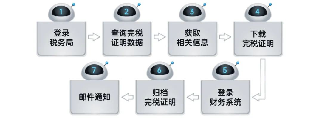 遠光RPA機器人解鎖企業稅務管理6大場景