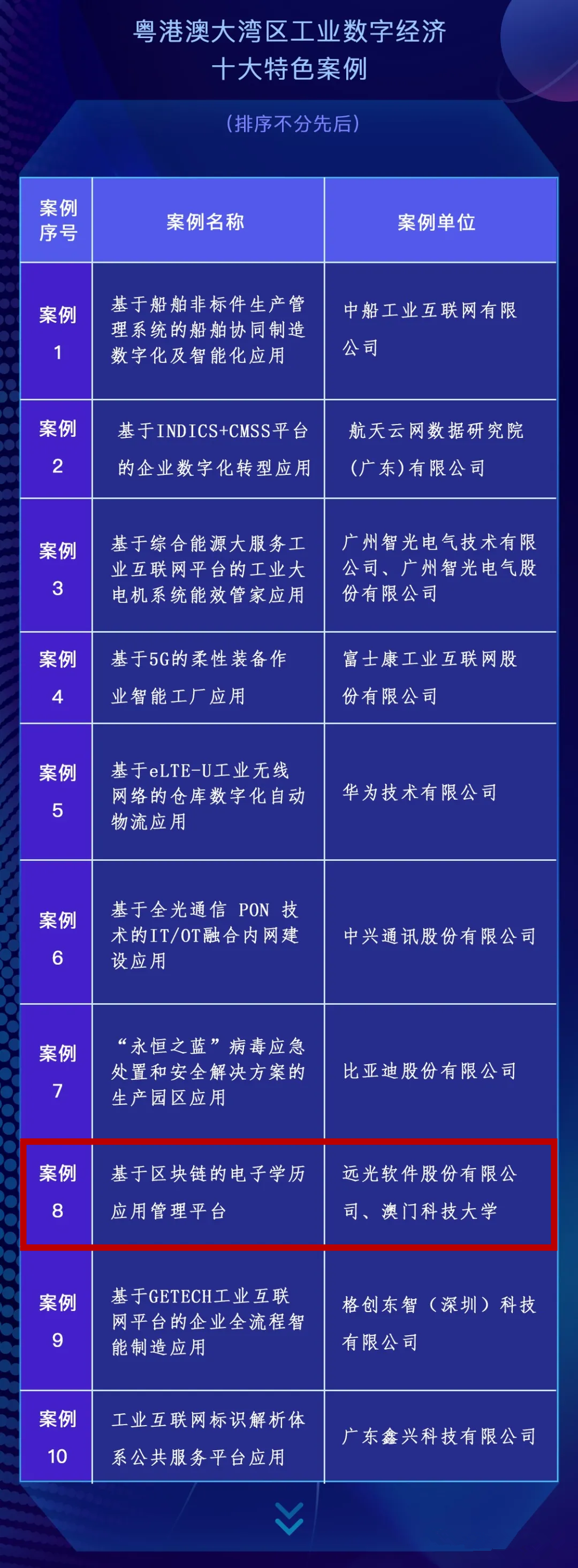 遠光軟件區塊鏈項目入選大灣區工業數字經濟特色案例