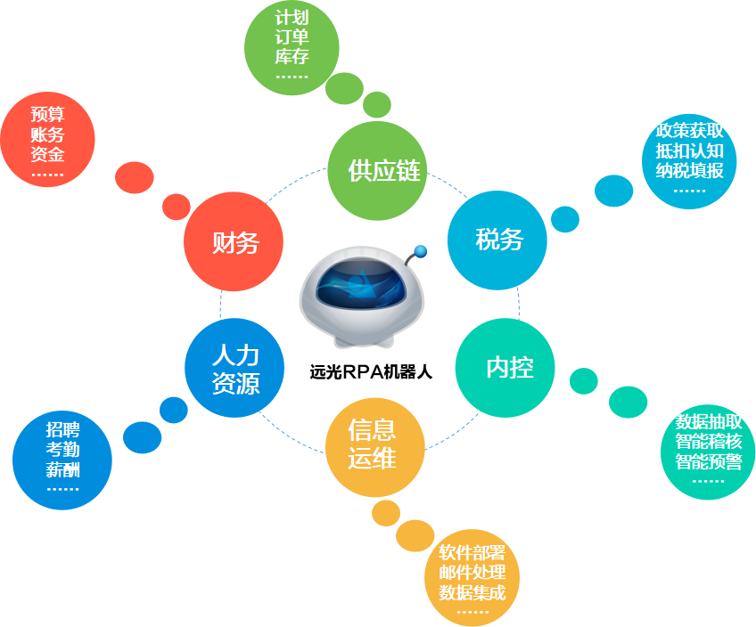 遠(yuǎn)光RPA+AI云平臺賦能未來企業(yè)人機(jī)協(xié)同