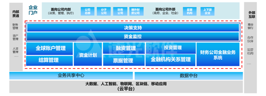 一文詳解遠光全球司庫管理