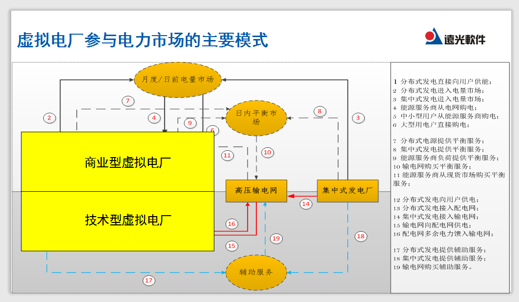 直播｜盤點虛擬電廠實踐與運營模式 深度解析虛擬電廠如何參與市場化交易