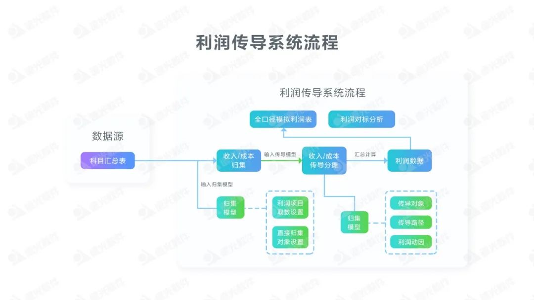 關(guān)于集團(tuán)企業(yè)全口徑利潤(rùn)模擬業(yè)務(wù)的信息化探索