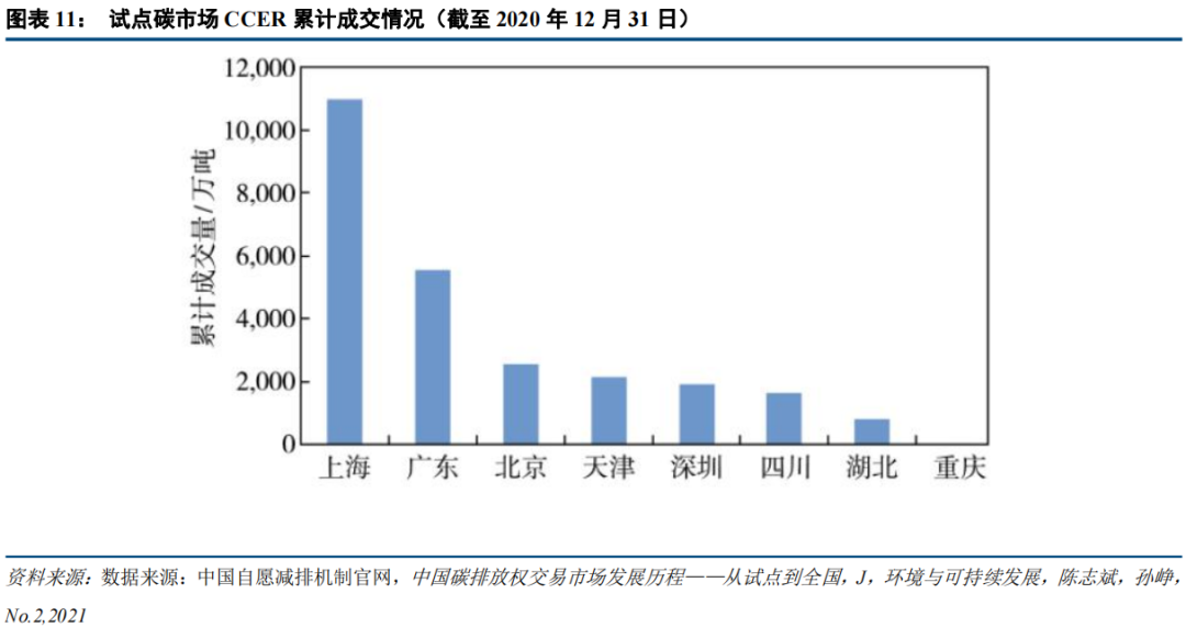 中國(guó)碳市場(chǎng)的未來(lái)：從區(qū)域看全國(guó)