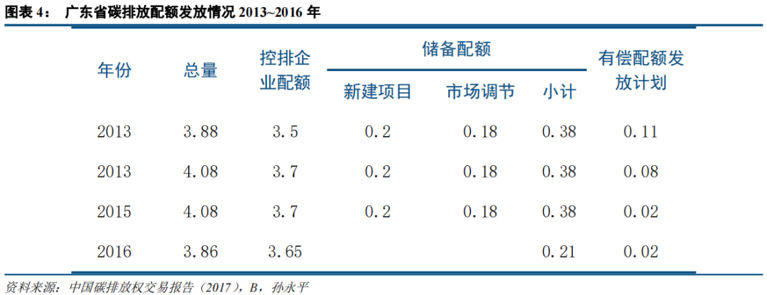 中國(guó)碳市場(chǎng)的未來(lái)：從區(qū)域看全國(guó)