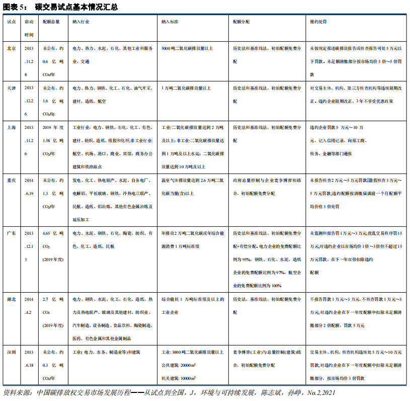 中國(guó)碳市場(chǎng)的未來(lái)：從區(qū)域看全國(guó)