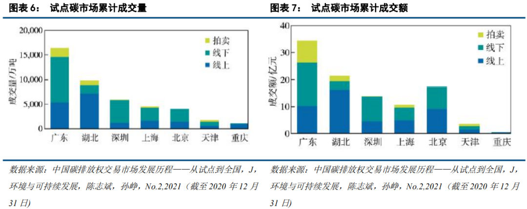 中國(guó)碳市場(chǎng)的未來(lái)：從區(qū)域看全國(guó)