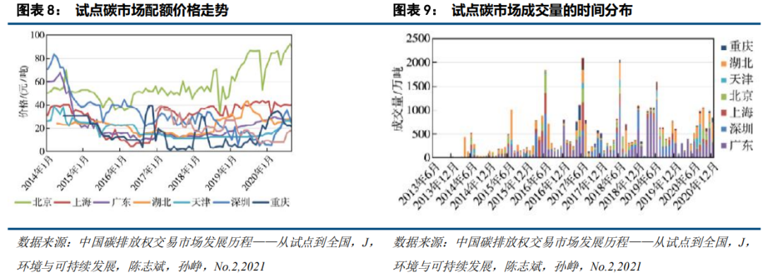 中國(guó)碳市場(chǎng)的未來(lái)：從區(qū)域看全國(guó)