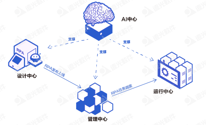 遠光軟件加入首屆「中國RPA+AI開發者大賽」專家委員會