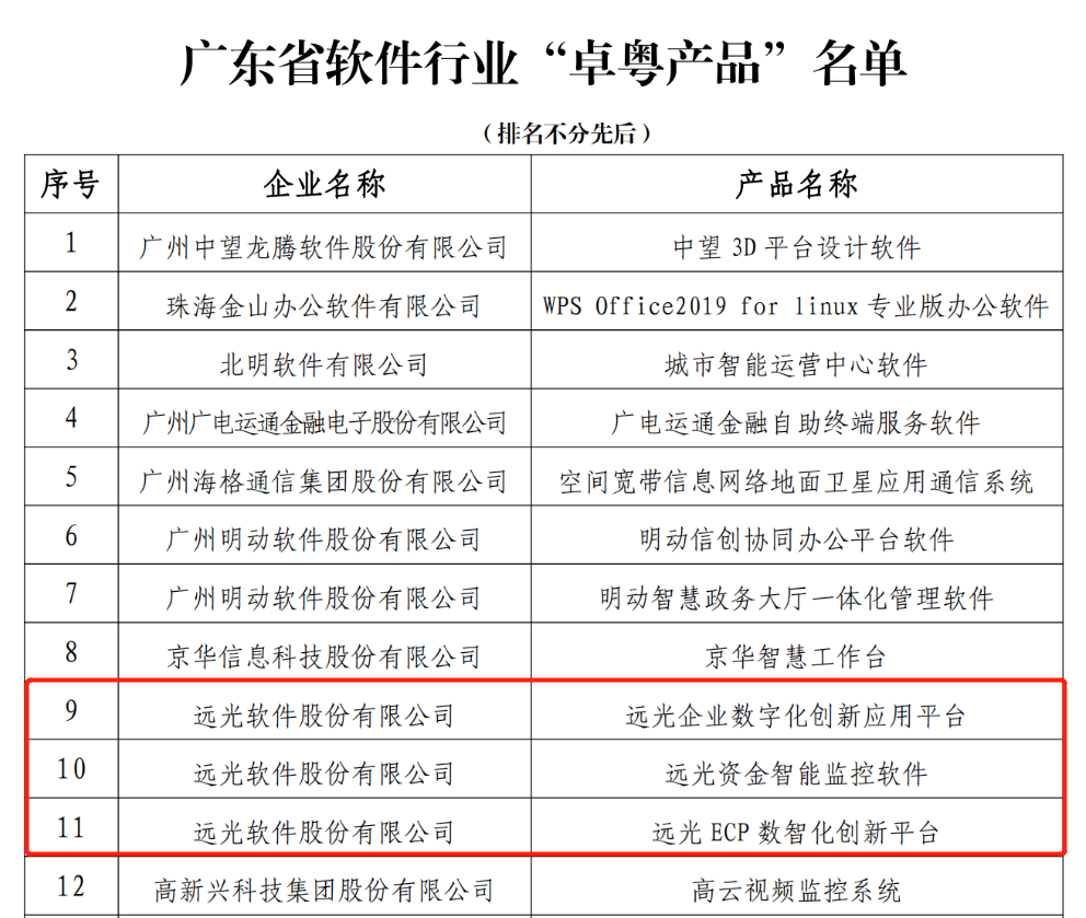 遠光資金智能監控系統V1.0喜評“卓粵軟件產品”