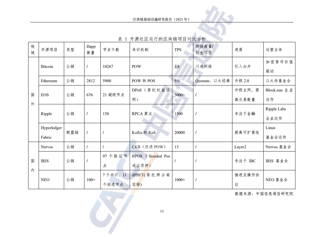 中國信通院：2021年區塊鏈基礎設施研究報告