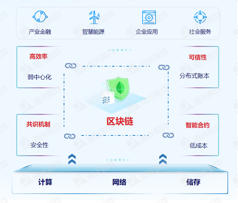 遠光區塊鏈繪就發展“路線圖” 精準發力四大領域