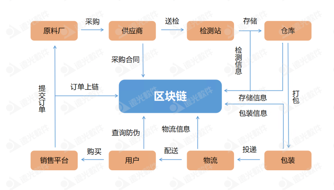 遠光區塊鏈繪就發展“路線圖” 精準發力四大領域