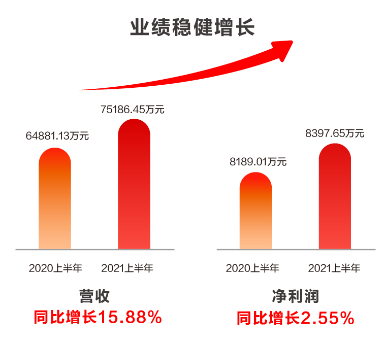 遠光軟件發布2021半年報：科技賦能業務發展，創新驅動成效顯著