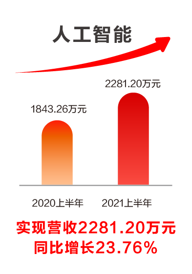 遠光軟件發布2021半年報：科技賦能業務發展，創新驅動成效顯著