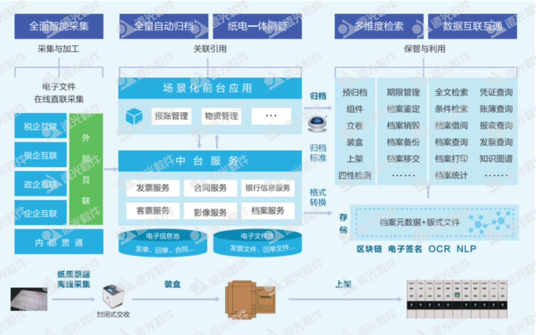 遠光軟件智慧檔案重塑檔案管理模式