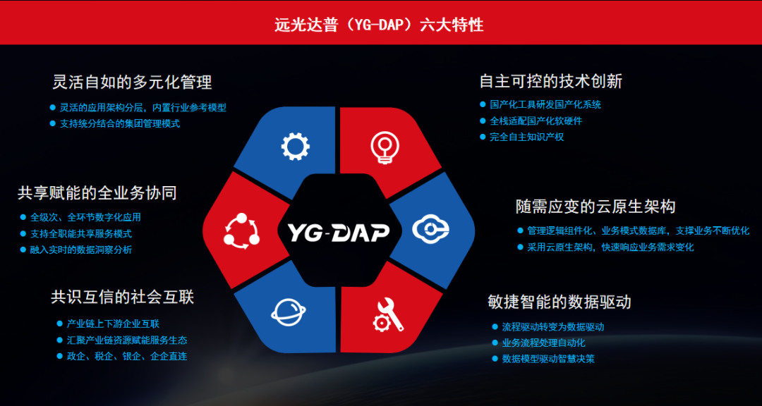 遠光達普（YG-DAP）獲鯤鵬 Validated認證