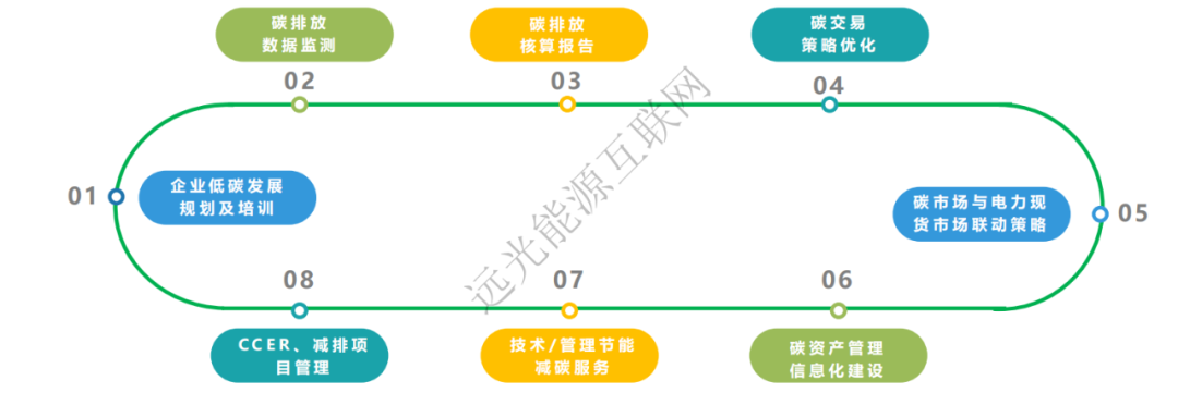 企業碳排放管理體系建設需要什么？專業服務和信息化平臺