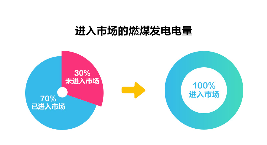 一文讀懂深化電價市場化改革，“能漲能跌”將帶來哪些影響？