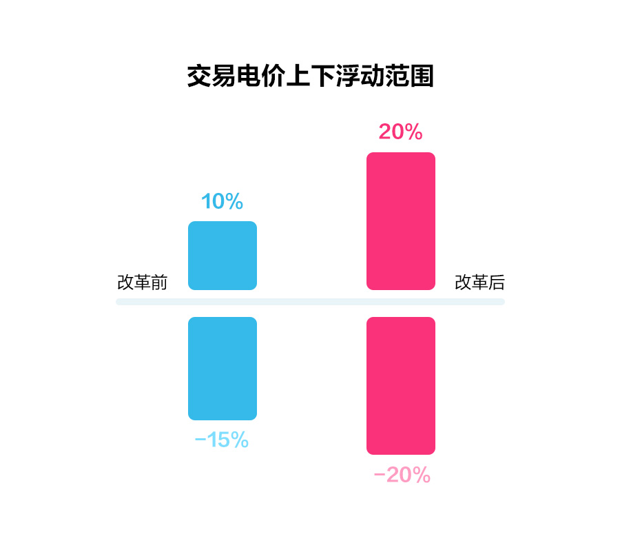 一文讀懂深化電價市場化改革，“能漲能跌”將帶來哪些影響？