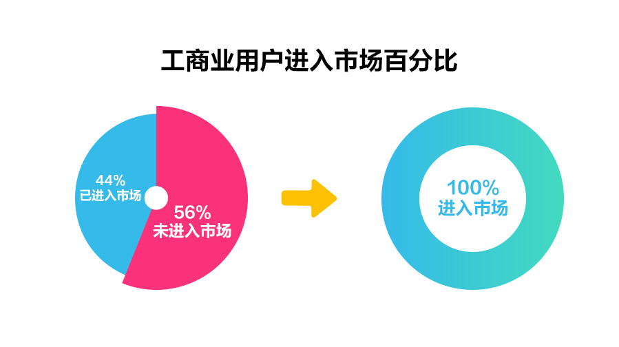 一文讀懂深化電價市場化改革，“能漲能跌”將帶來哪些影響？