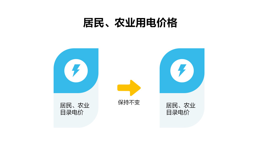 一文讀懂深化電價市場化改革，“能漲能跌”將帶來哪些影響？