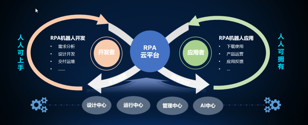 YG-RPA云平臺·開發者訓練營：讓RPA機器人創建更簡單高效