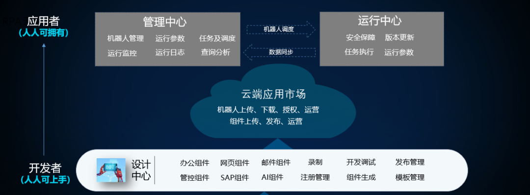 YG-RPA云平臺·開發者訓練營：讓RPA機器人創建更簡單高效