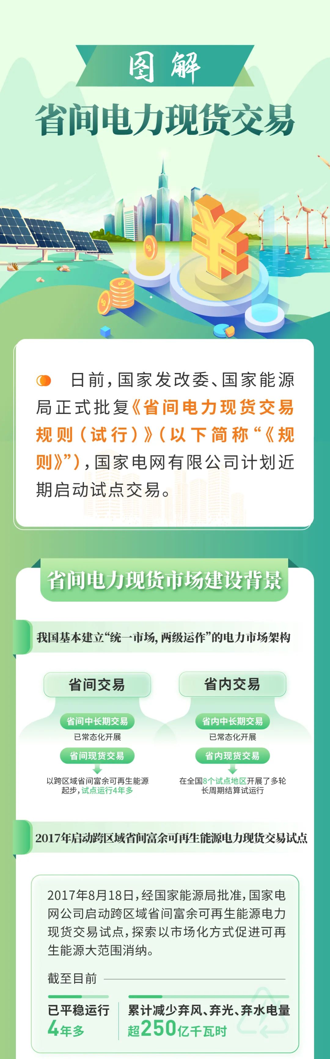 圖解丨省間電力現貨交易