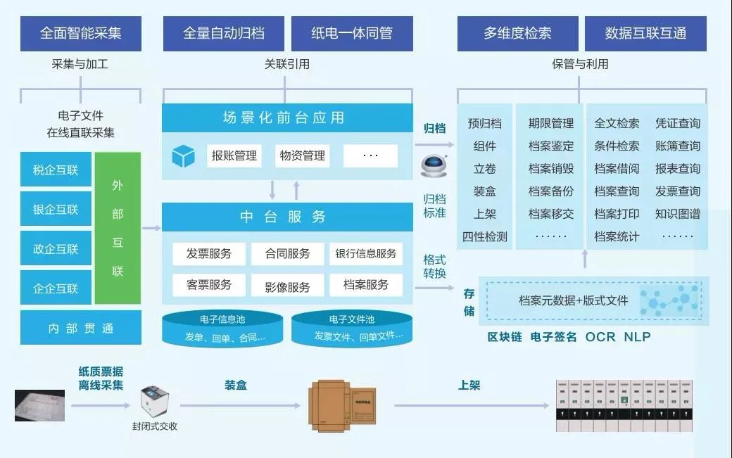 從數據到智慧，檔案管理實現智能革新