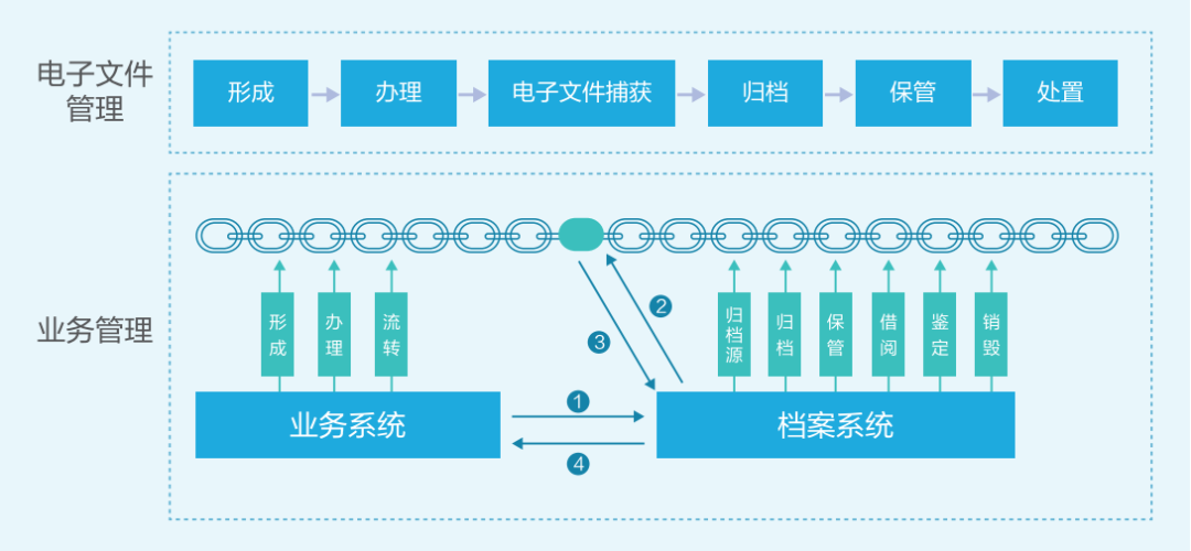 從數據到智慧，檔案管理實現智能革新