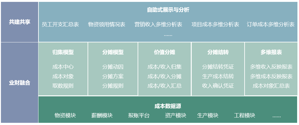 遠光多維成本智能分攤系統獲評廣東優秀軟件產品