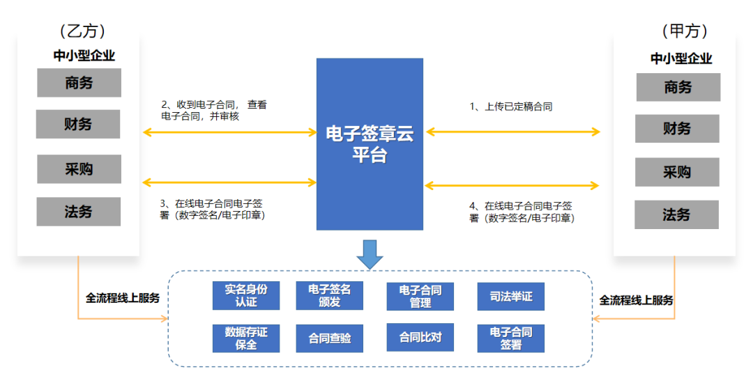 遠光電子簽約平臺支付寶小程序版正式上線！