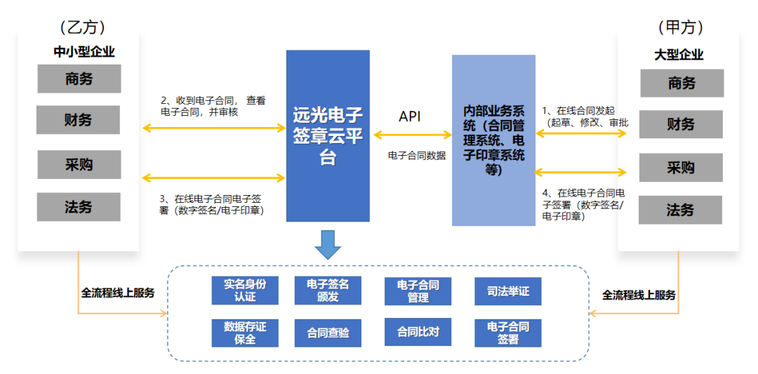 遠光電子簽約平臺支付寶小程序版正式上線！