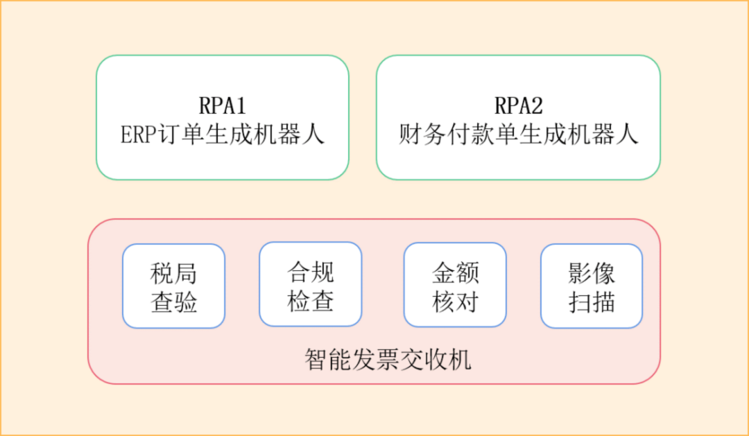 咨見 | RPA+AI在企業數字化轉型應用實踐