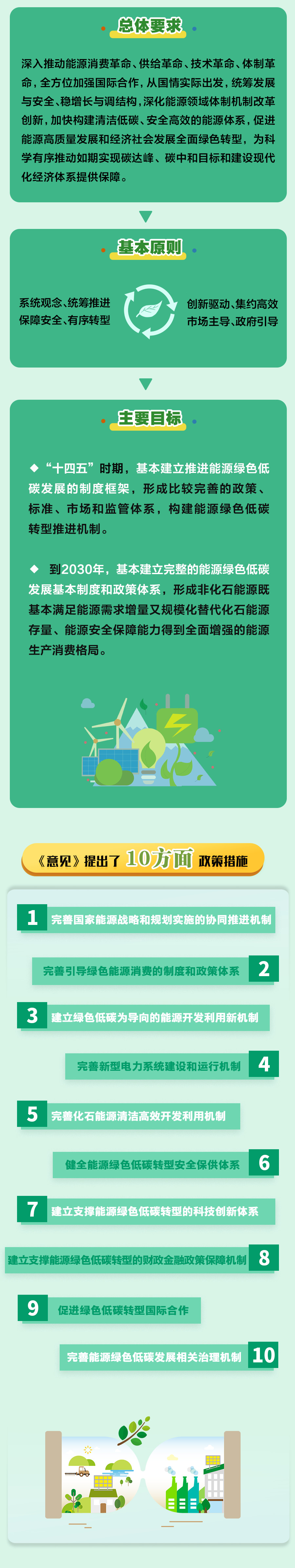 一圖讀懂丨關于完善能源綠色低碳轉型體制機制和政策措施的意見