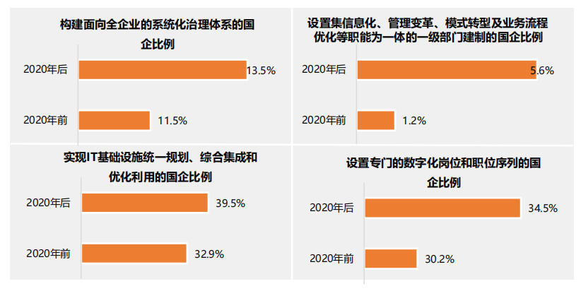 行業報告丨國有企業數字化轉型發展指數與方法路徑