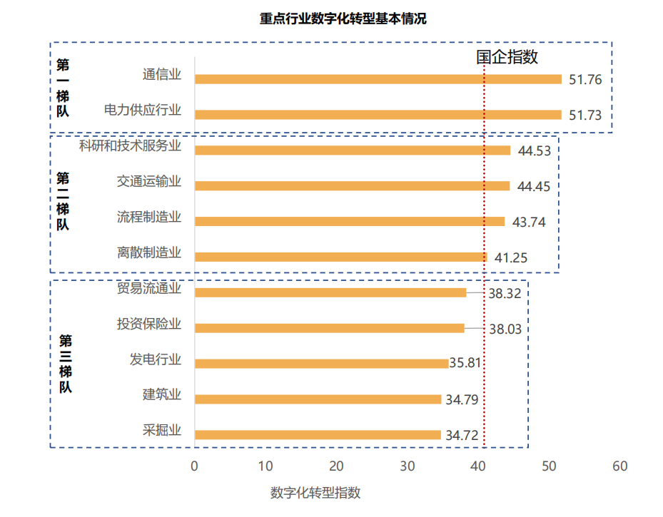 行業報告丨國有企業數字化轉型發展指數與方法路徑