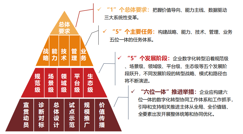 行業報告丨國有企業數字化轉型發展指數與方法路徑