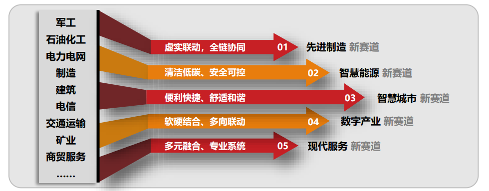 行業報告丨國有企業數字化轉型發展指數與方法路徑