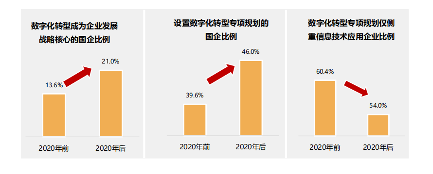 行業報告丨國有企業數字化轉型發展指數與方法路徑